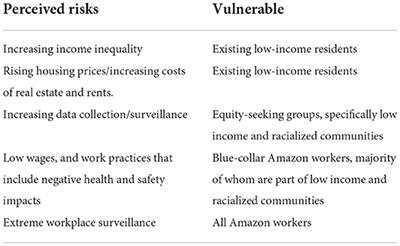 Why government supported smart city initiatives fail: Examining community risk and benefit agreements as a missing link to accountability for equity-seeking groups